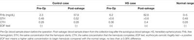 Intraoperative Cell-Saver Caused More Autologous Salvage Hemolysis in a Hereditary Spherocytosis Patient Than in a Normal Erythrocyte Patient